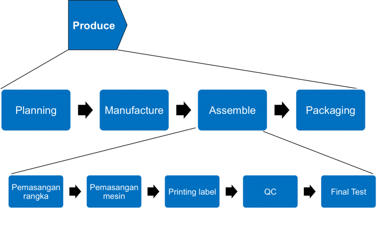 business process model & mapping – Oranye Development Co.